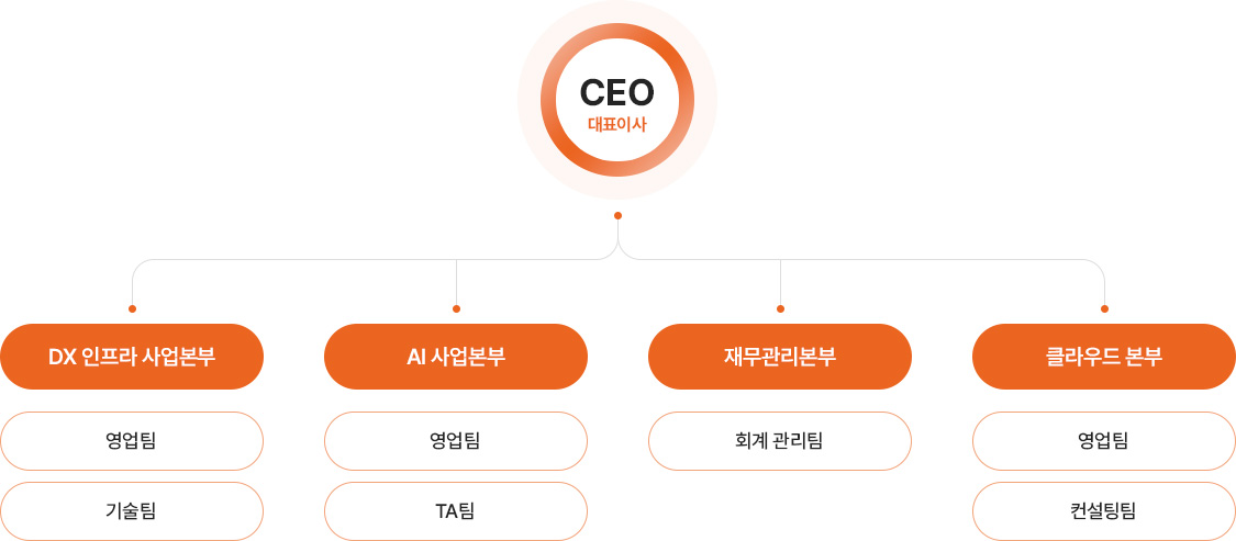 조직도